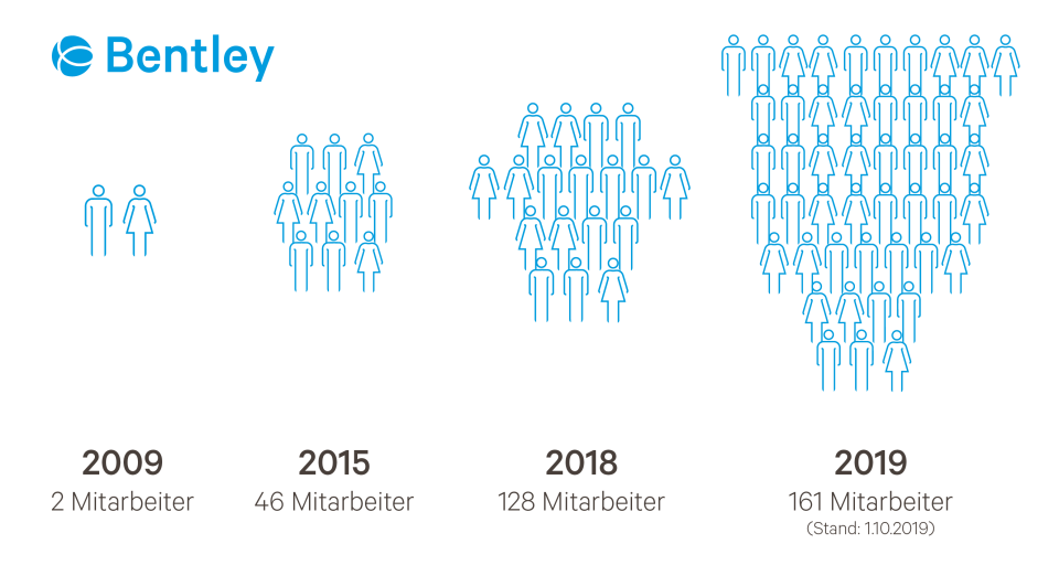 Graphic of the number of employees in the years 2009, 2015, 2018 and 2019.