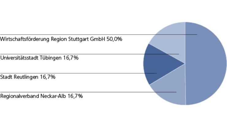 Grafik Gesellschafter