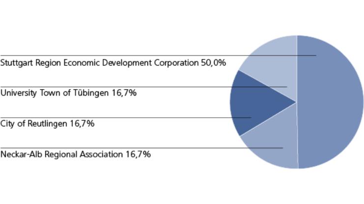 Grafik Gesellschafter EN