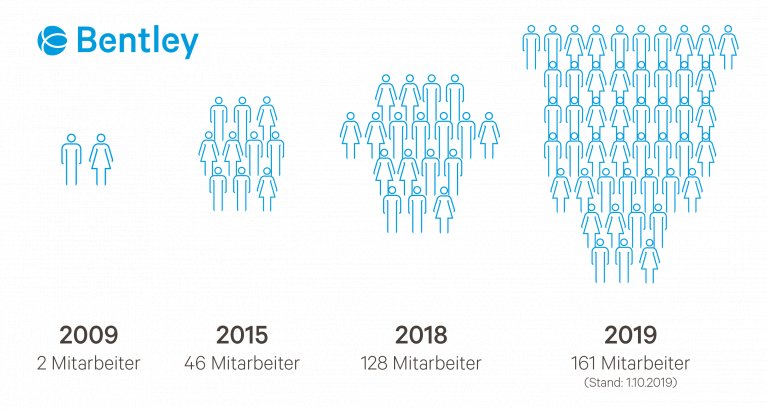 Graphic of the number of employees in the years 2009, 2015, 2018 and 2019.