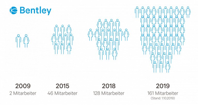 Grafische Darstellung der Mitarbeiteranzahl in den Jahren 2009, 2015, 2018 und 2019.