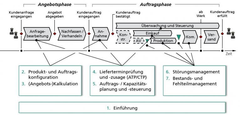 Ein Diagramm mit dem Seminar-Programm